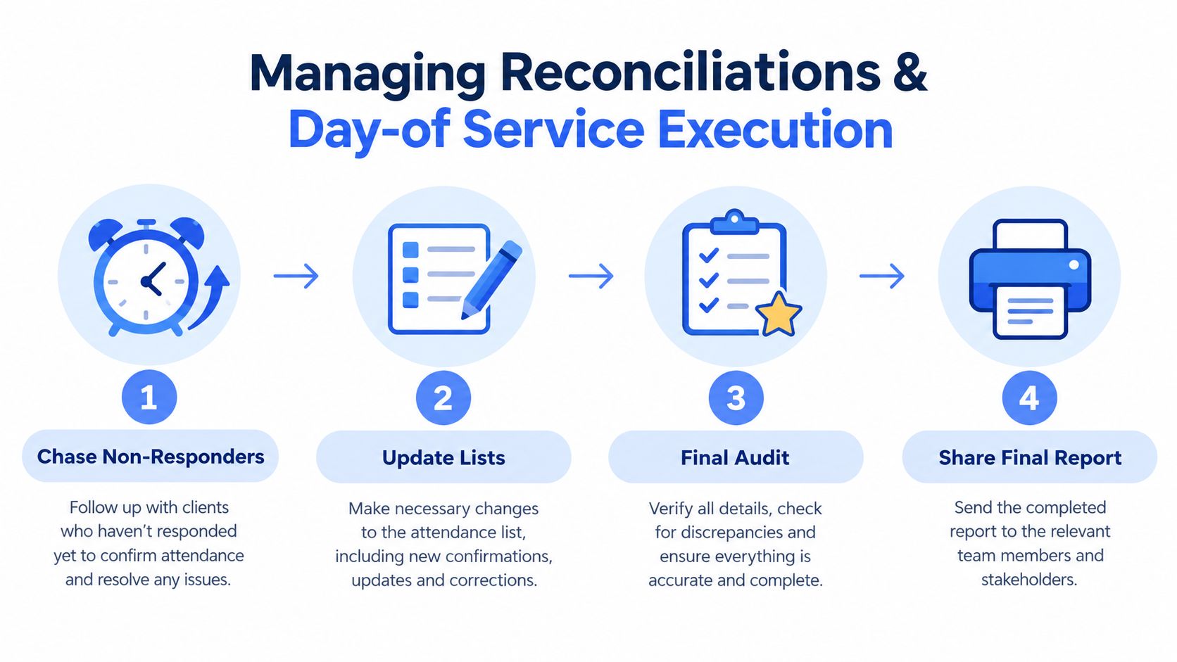 A four-step infographic illustrating the process of managing event attendance reconciliations and service day execution.
