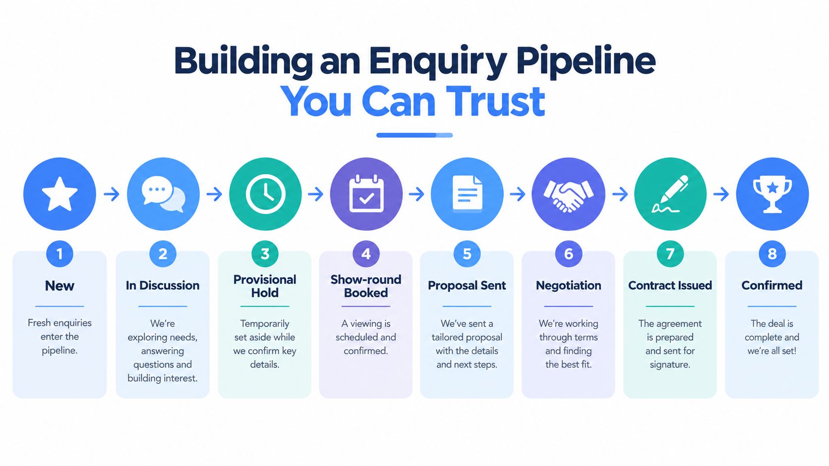 An eight-step flowchart illustrating a professional enquiry pipeline process from receiving new leads to confirmed bookings.