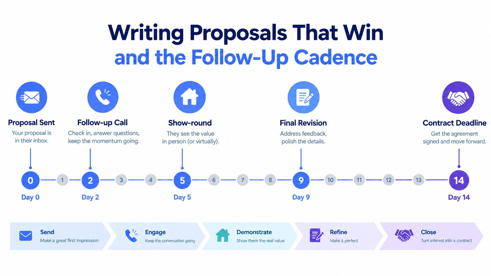 A timeline graphic showing a fourteen day proposal follow-up cadence process for wedding and event businesses.