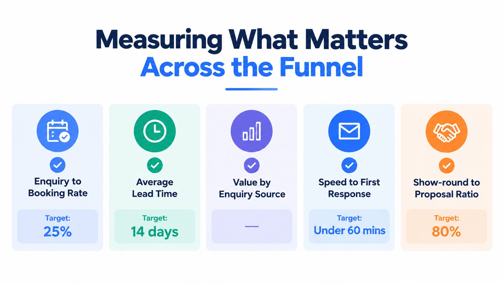 A graphic titled Measuring What Matters Across the Funnel, showcasing five key sales metrics for event businesses.