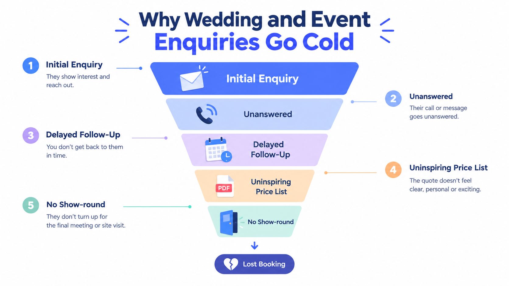 A funnel infographic explaining the five stages why wedding and event enquiries go cold and lead to lost bookings.