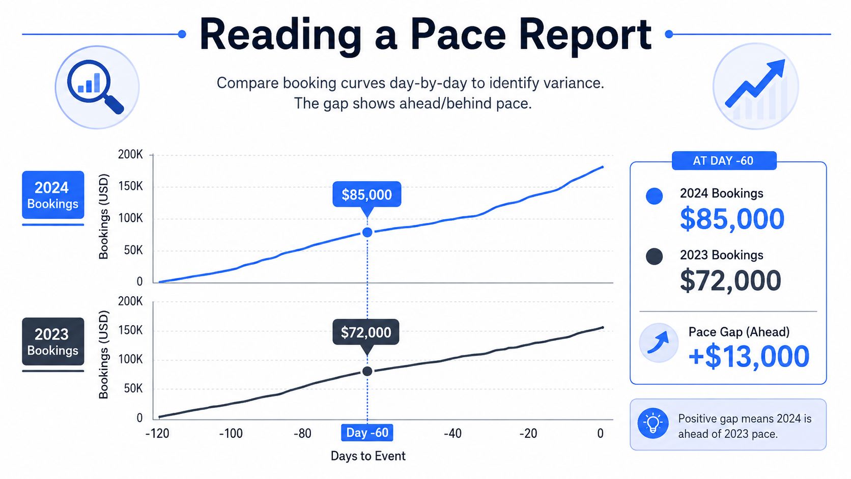An infographic illustrating how to read a pace report by comparing 2024 and 2023 hotel booking revenue data.
