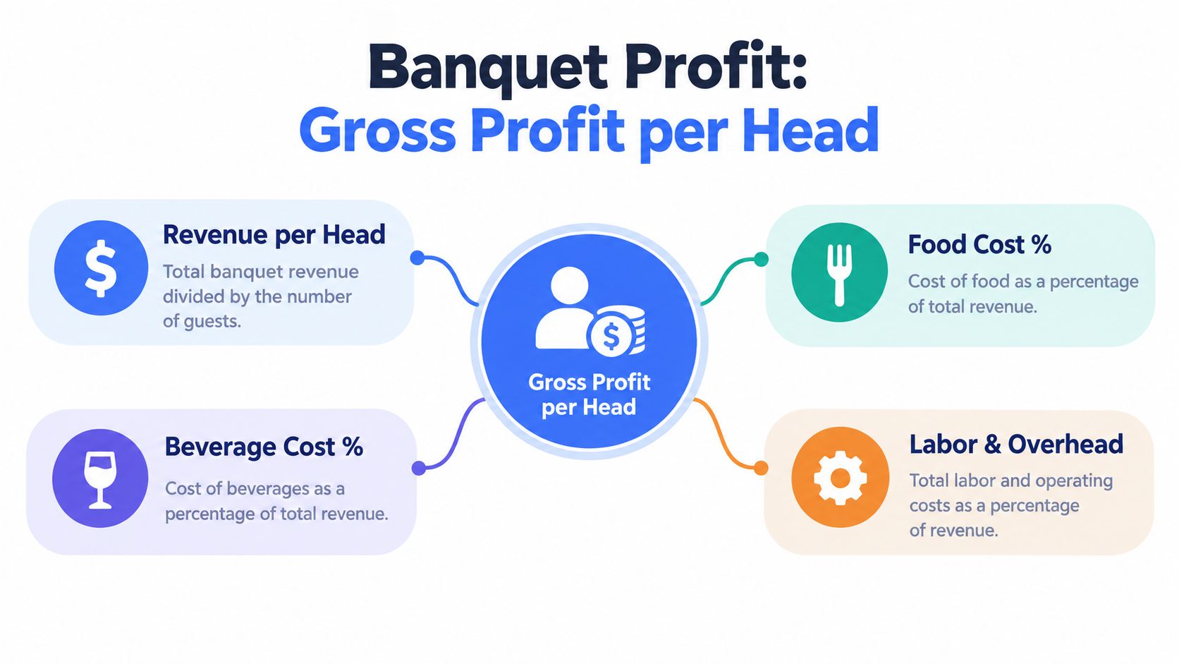 An infographic showing the four key components needed to calculate gross profit per head for banquet events.