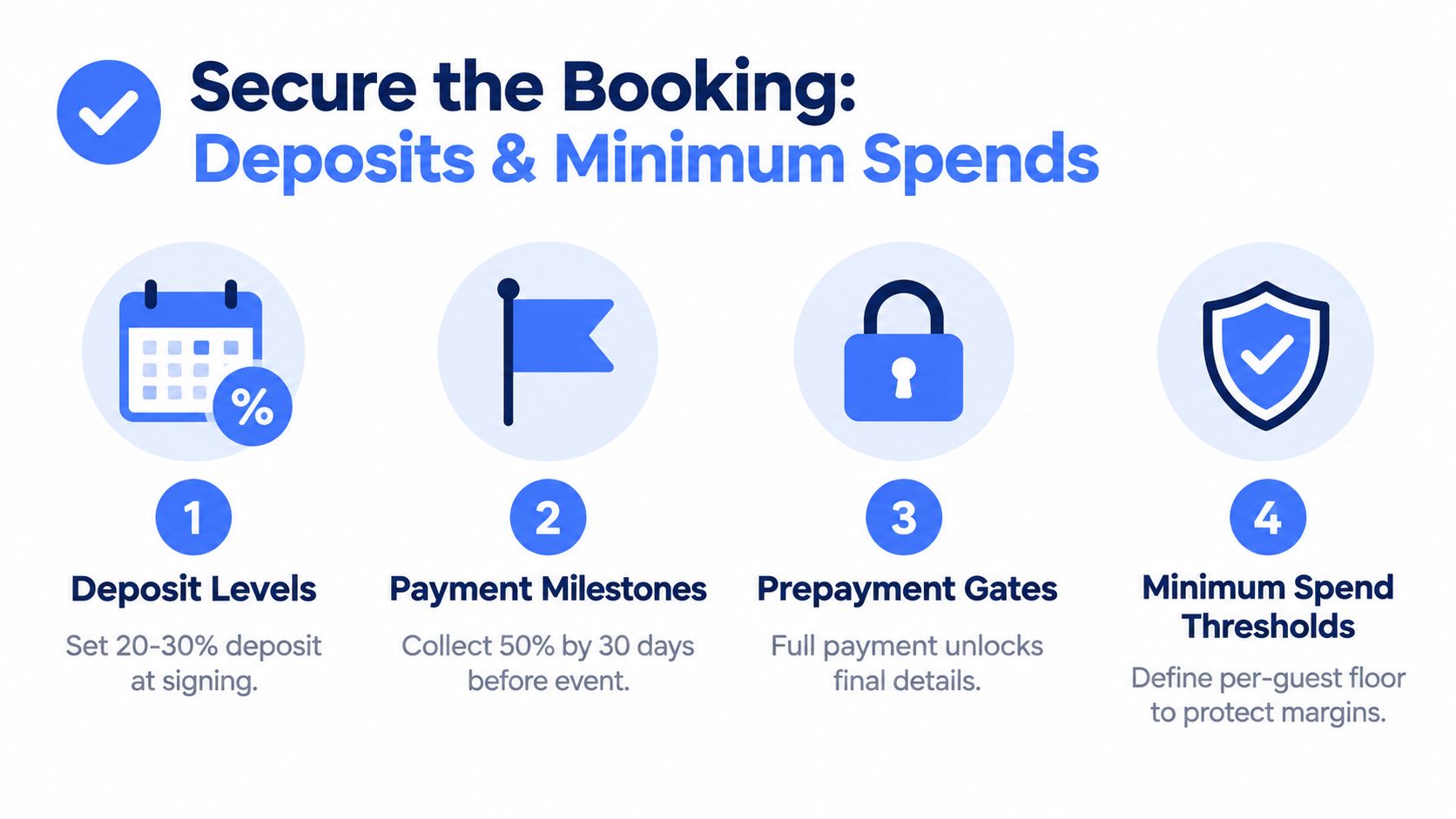 An infographic showing four steps to secure bookings with deposits, payment milestones, prepayments, and minimum spend thresholds.