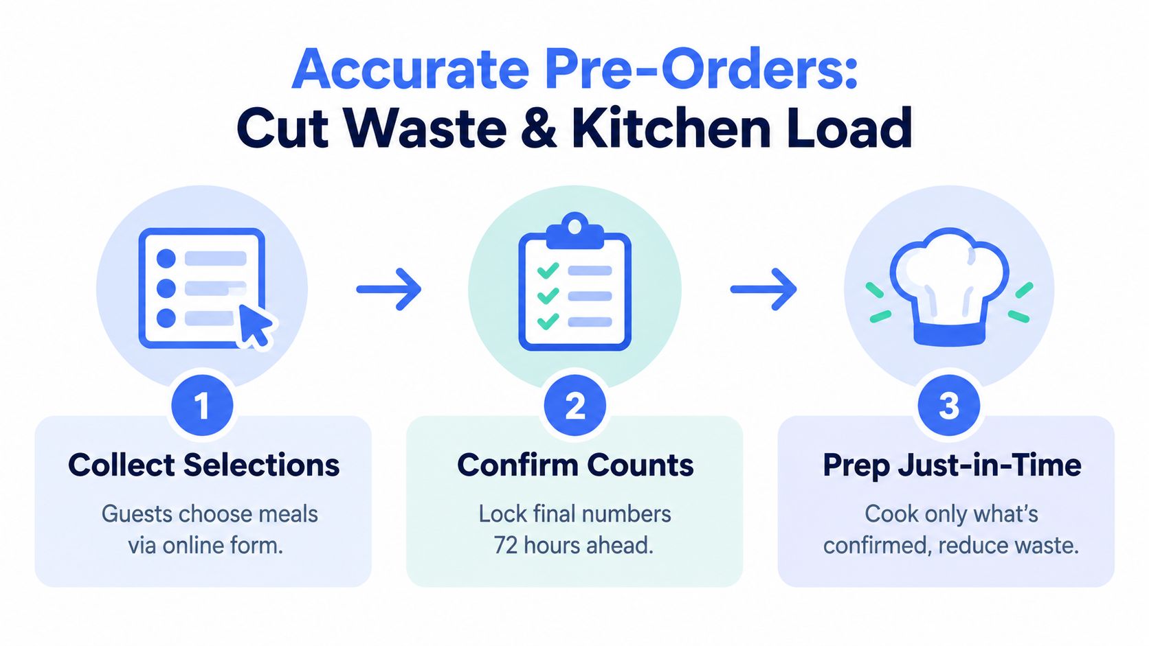 A three-step infographic illustrating a process for accurate meal pre-orders to reduce banquet food waste.