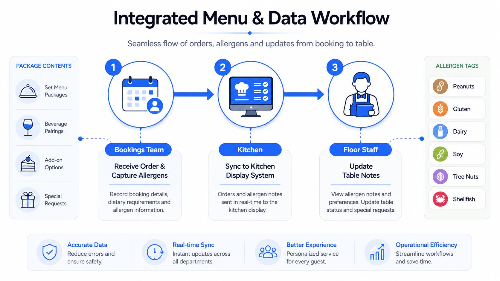 A diagram illustrating an integrated menu and data workflow for restaurant bookings, including kitchen syncing and floor staff updates.