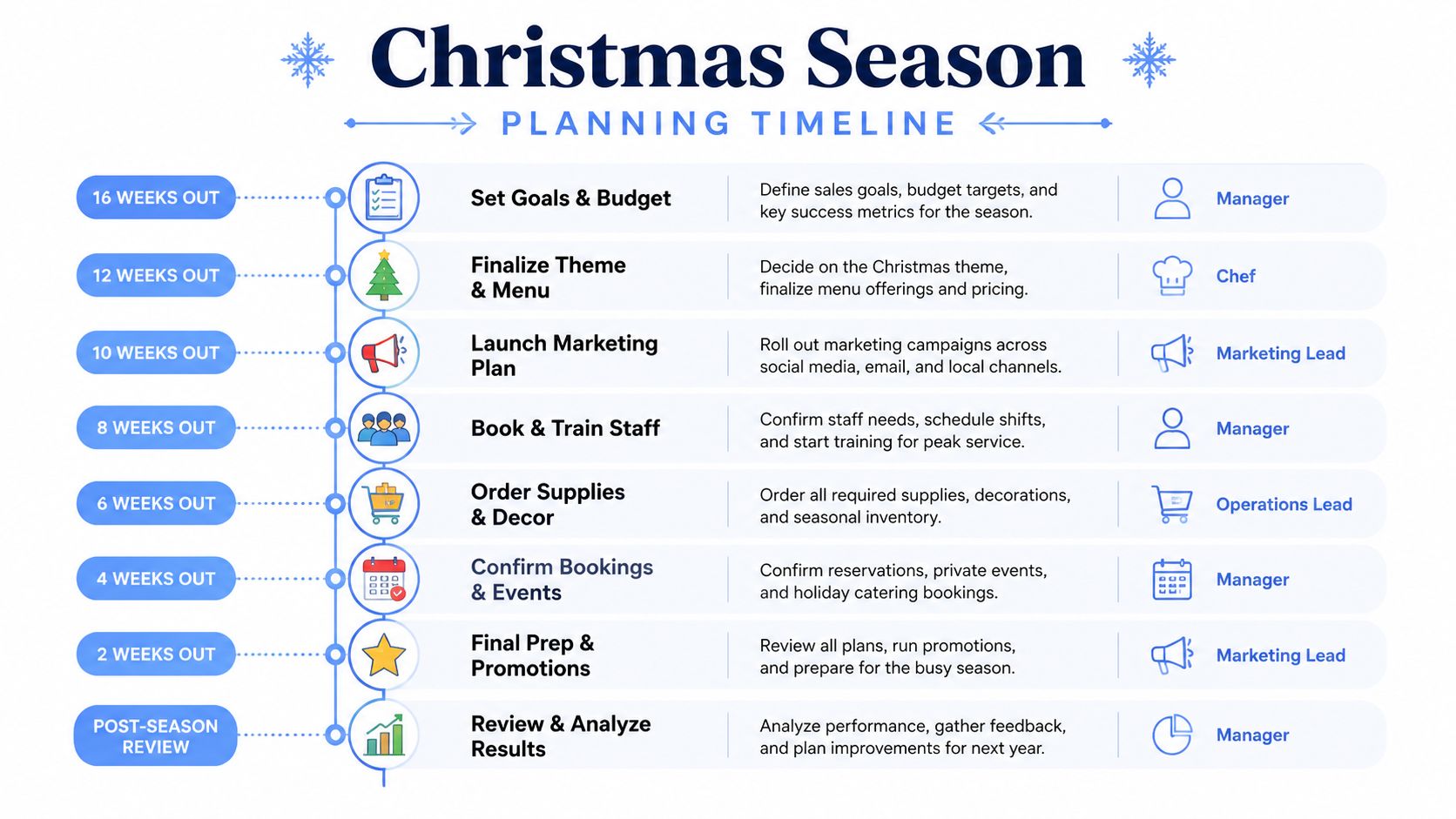 A Christmas season planning timeline infographic showing tasks and responsible roles from 16 weeks out until post-season.