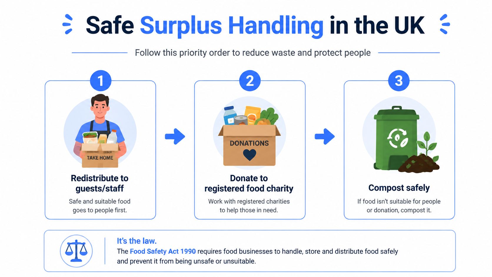 A three-step infographic on the legal priority for handling surplus food at UK events safely.
