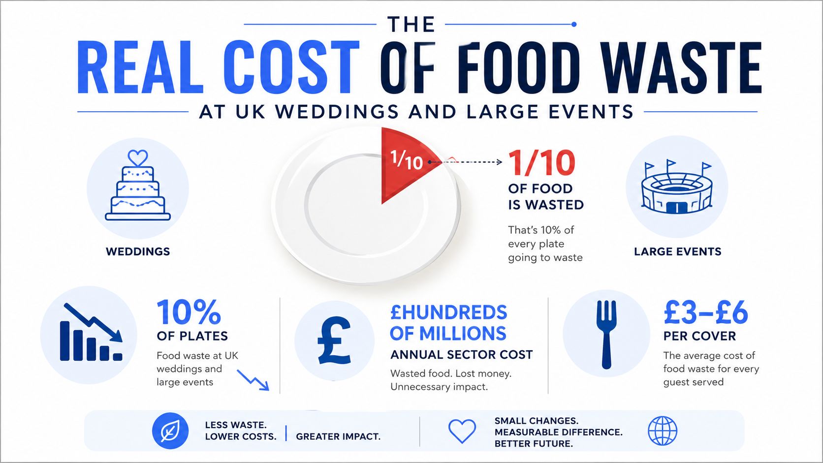 An infographic showing that ten percent of food is wasted at UK weddings and large events annually.