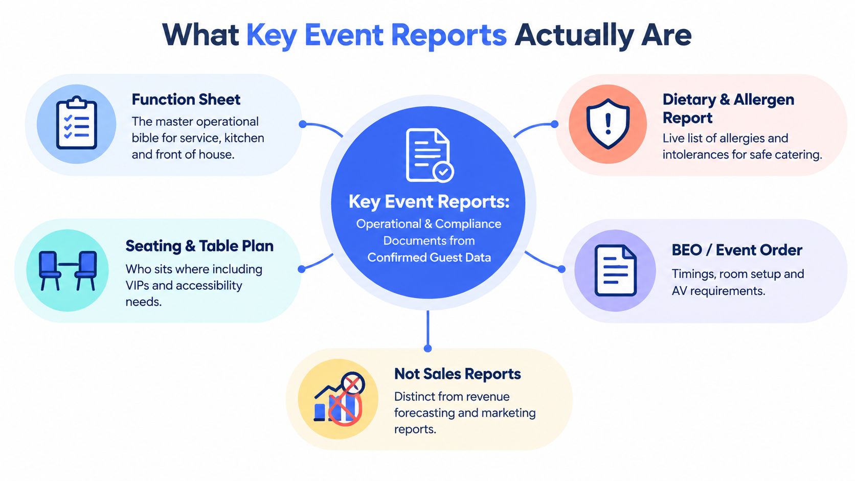 A diagram explaining that key event reports are operational and compliance documents used for event planning.