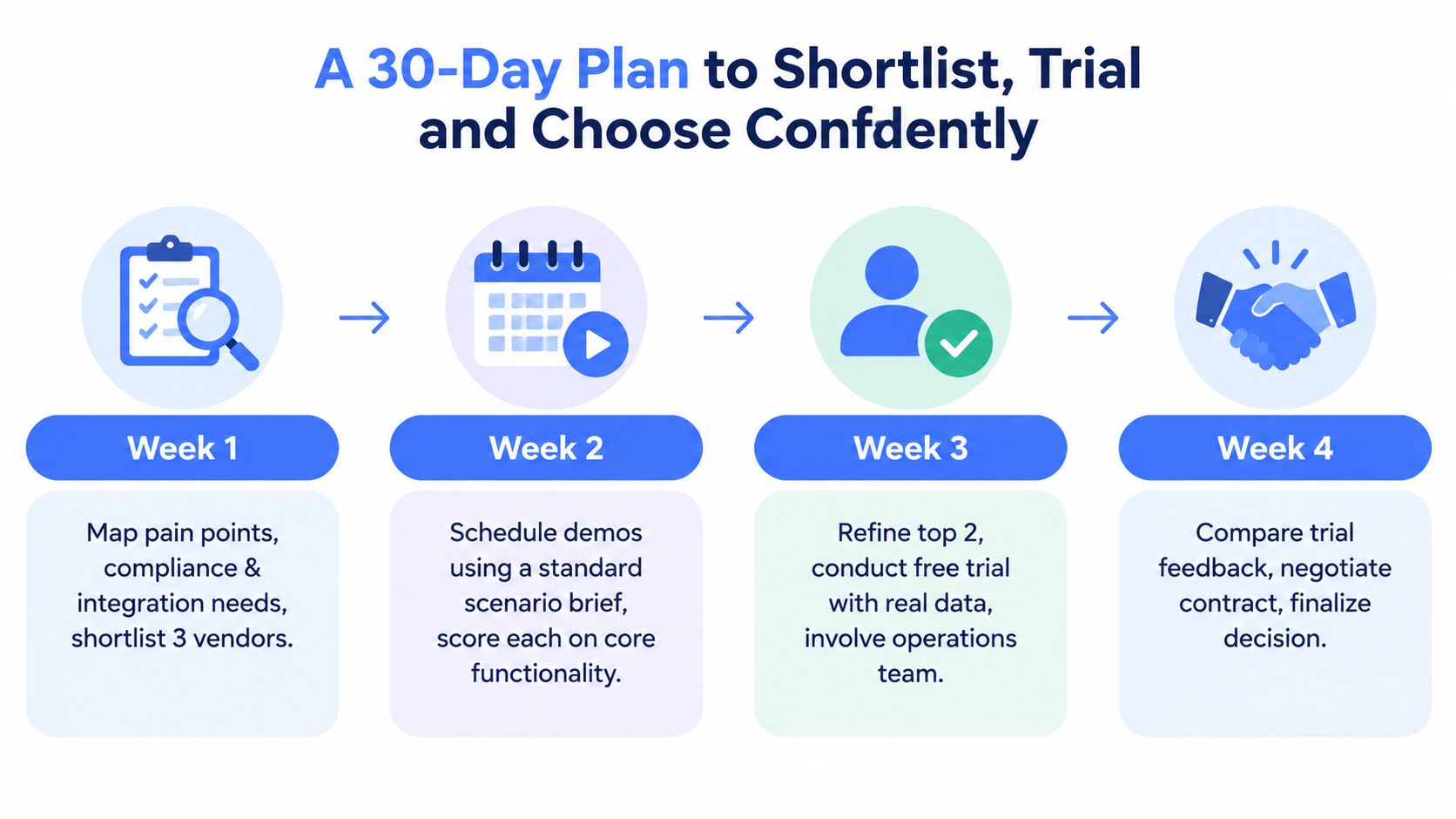 A 30-day business plan infographic outlining steps to shortlist, trial, and choose software vendors effectively.