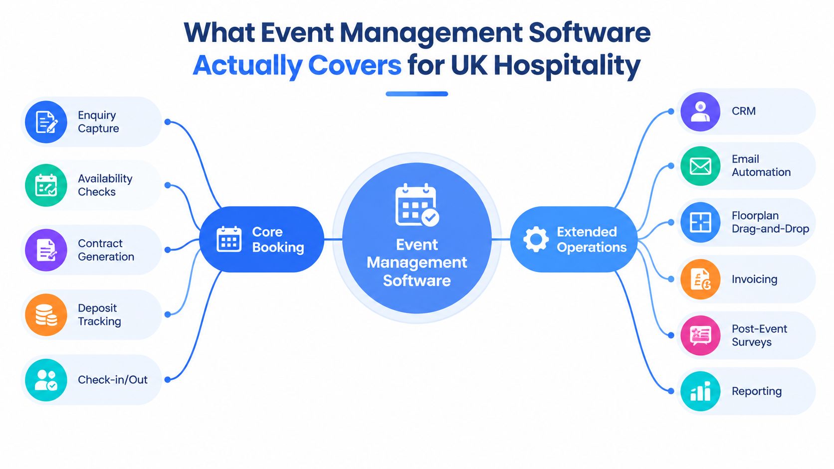 A diagram illustrating the core booking and extended operations features of event management software for UK hospitality.
