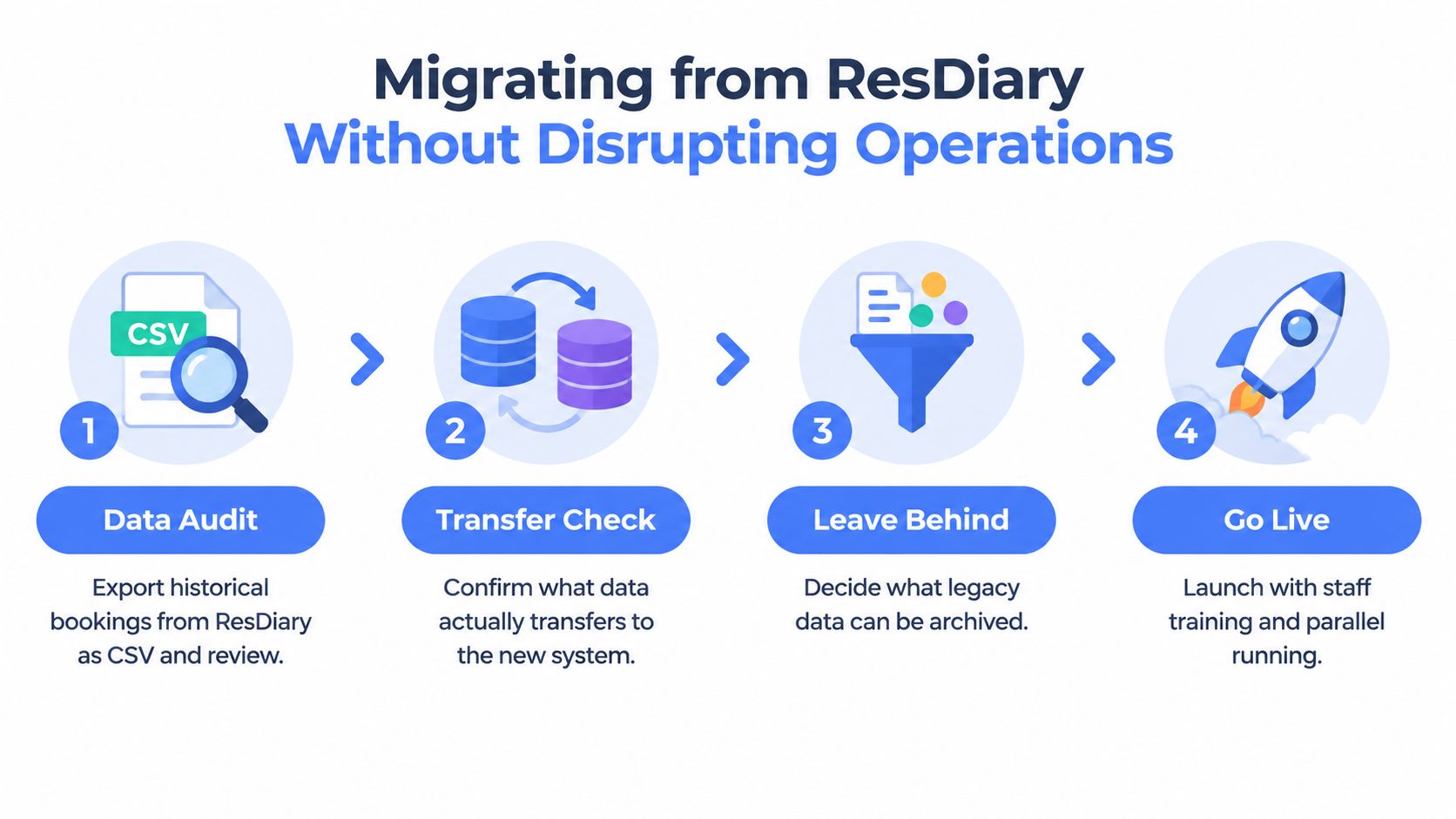 A four-step infographic illustrating the process of migrating data from ResDiary to a new reservation system.