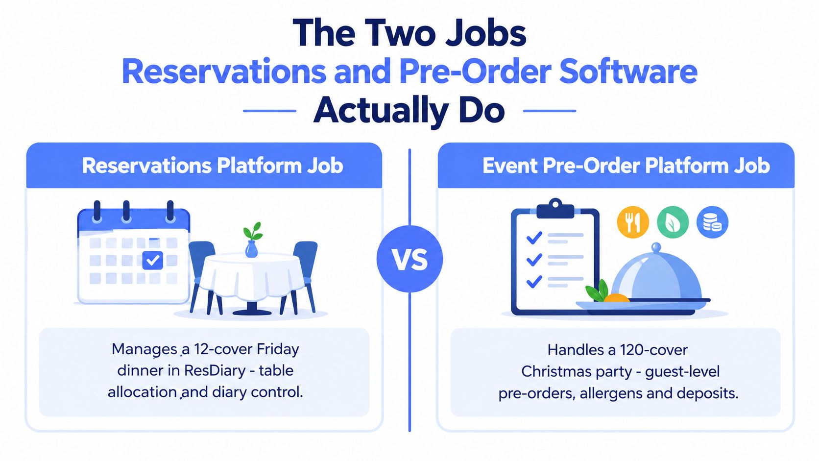 A graphic comparing the roles of reservation systems and event pre-order software for restaurants.