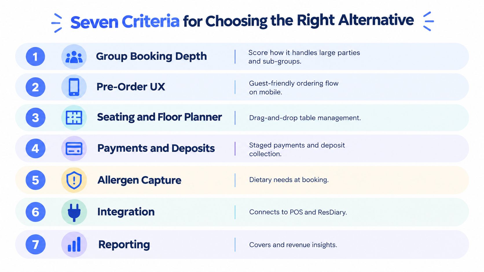 A list of seven criteria for choosing restaurant booking software, including group bookings, pre-ordering, and table management.