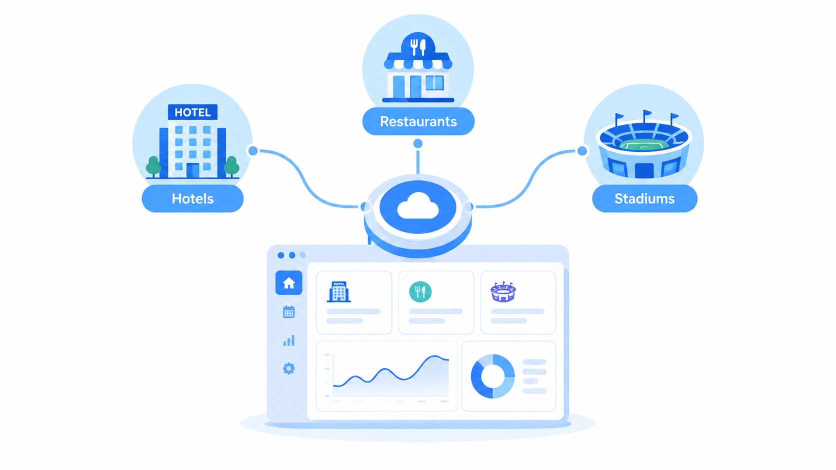 A digital dashboard connecting data from hotels, restaurants, and stadiums to a central cloud management platform.
