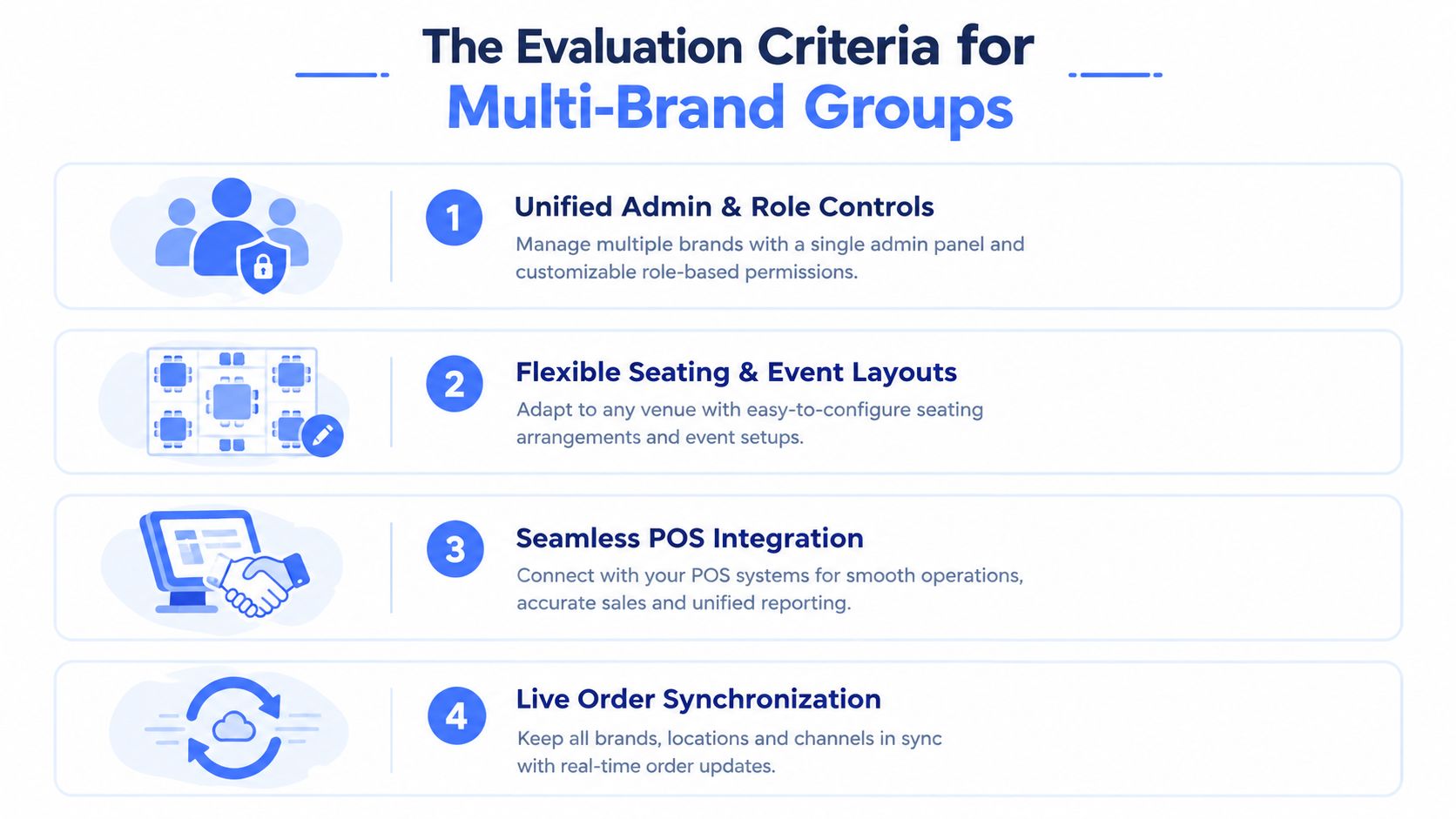 An infographic detailing evaluation criteria for multi-brand hospitality groups including admin controls, seating layouts, POS integration, and synchronization.