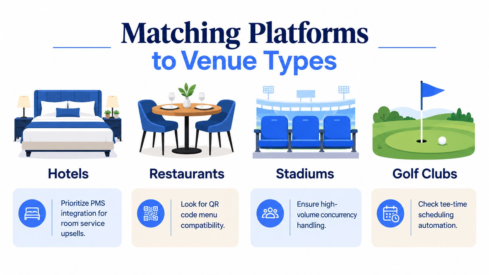 An infographic showing platform requirements for hotels, restaurants, stadiums, and golf clubs in the hospitality industry.